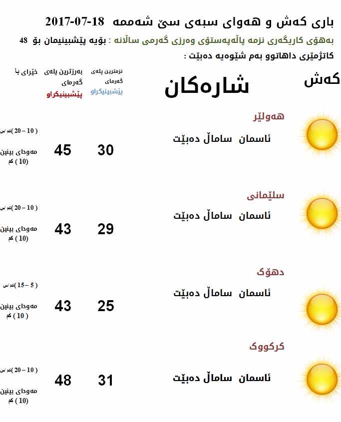 پێشبینیەكانی كەشناسی بۆ كەشوھەوای ئەمڕۆ